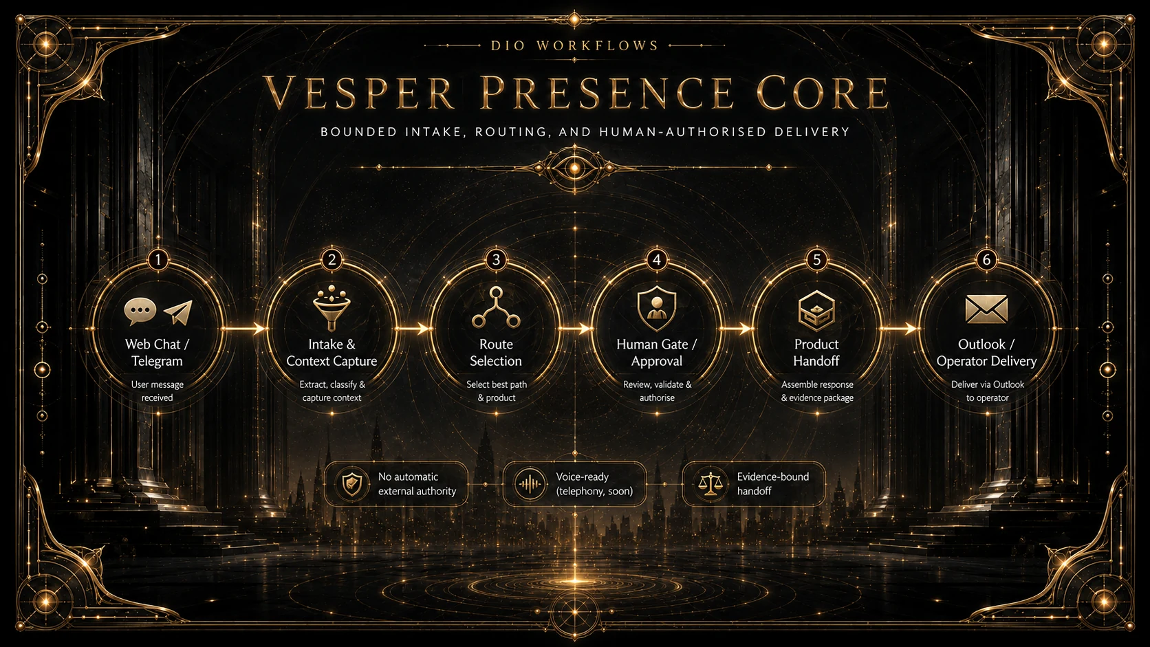 Vesper workflow explanation