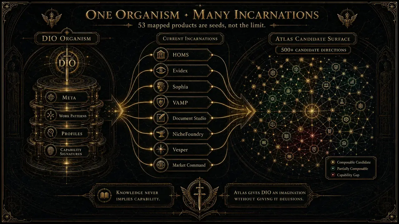 DIO organism branching into current product incarnations and the ATLAS candidate surface
